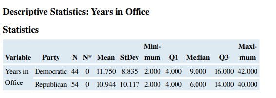 Senator Years in Office (Example 14) The following histograms show the number of years in office for...-2