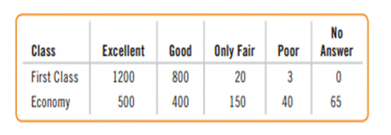 Airline satisfaction. An international airline company asked 2023 of its first-class passengers and...