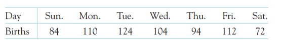 More on birth days. Births really are not evenly distributed across the days of the week. The data...