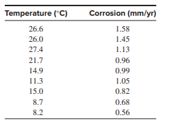 The article “Effect of Environmental Factors on Steel Plate Corrosion Under Marine Immersion...