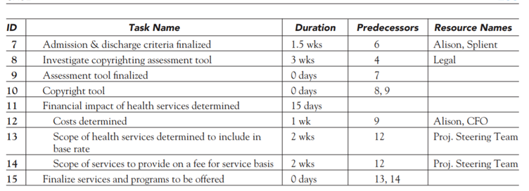 CASE St. Dismas Assisted Living Facility Resource Usage—4 The project team for the Assisted Living...-2