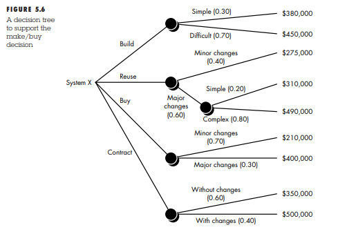 Recompute the expected values noted for the decision tree in Figure 5.6 assuming that every branch...