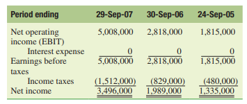 Mini-Case Hewlett-Packard Co. Balance Sheet (October 31, 2007) On September 27, 2007, Apple Inc....-2