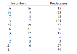 Refer to Problem 4.4. Construct a frequency distribution, and present it to reflect favorably on the...