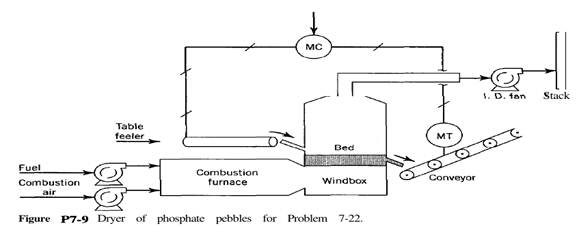 Consider the process shown in Fig. P7-9 for drying phosphate pebbles. A table feeder transports the...-1