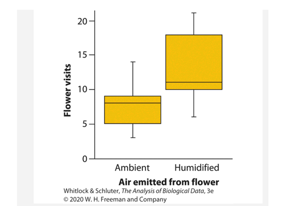 How do the insects that pollinate flowers distinguish individual flowers with nectar from empty...