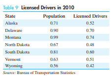 Table 9 contains the state population andthe number of licensed drivers in the state (both in...