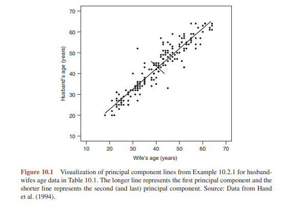 To explore the geometry of PCs in more detail, return to the p = 2 case illustrated in Figure 10.1...-3