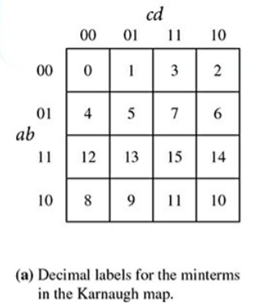 (a) A Karnaugh map for three variables has minterm 0 adjacent to 2, and 4 adjacent to 6. Copy Figure...-3