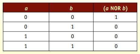 Use the circuit construction algorithm just described to implement the NOR operation shown in Figure...-1