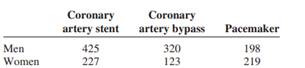 Is the frequency of cardiovascular procedure related to gender? The following data were obtained for...