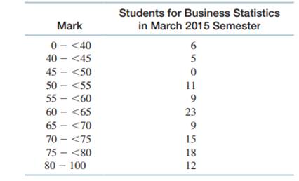 The dean of the Faculty of Business would like to investigate the marks distribution for all the...