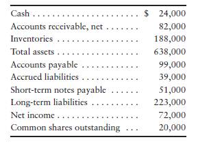 Effects of business transactions on selected ratios [30–40 min] Financial statement data of Road...-1