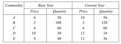 Using the following data, show that Laspeyres’ price index formula does not satisfy the time...-1