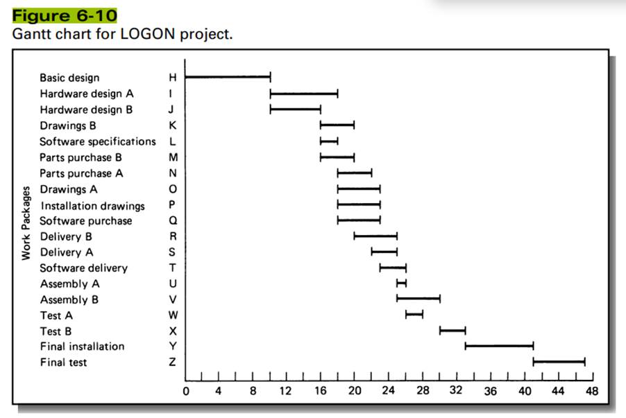 Construct a Gantt chart similar to the LOGON project in Figure 6-10 using the following data: When...-2