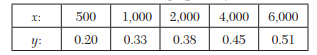 Verify if the values of x and y, related as shown in the following table, obey the law y a b = + ....-2