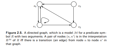 For the model of Example 2.23 and Figure 2.5 (page 137), determine which model checks hold and...