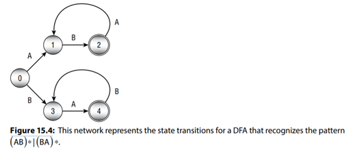 Build a state transition table for the DFA state transition diagram shown in Figure 15.4.