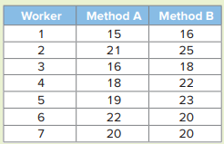 A manager of an industrial plant asserts that workers on average do not complete a job using Method...