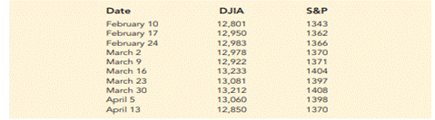 Stock Market Performance. The Dow Jones Industrial Average (DJIA) and the Standard & Poor’s 500 (S&P...-1