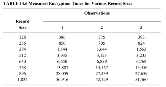 The time to encrypt a k-byte record using an encryption technique is shown in Table 14.6. Fit a...