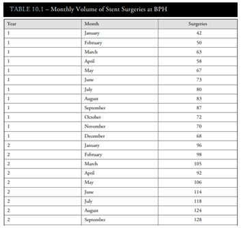 Use all 36 months of data in Table 10.1. a. Deseasonalize the data. Use each month as a season. b....