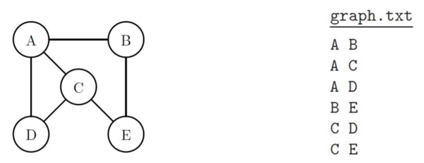 Exercise 11.3.5 asked you to write a function to plot the degree distribution of a graph and then...-3