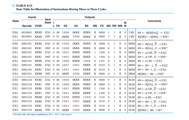 List the control logic state table entries for the multiple-cycle computer (see Tables 8-12, 8-13...-4