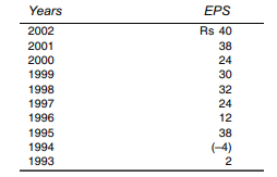 The earning per share of Dig Ltd. for the past 10 years is given below: You are required to...