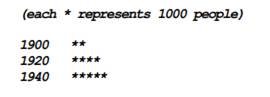 Population Bar Chart Write a program that produces a bar chart showing the population growth of...-2