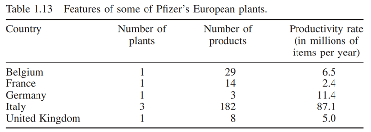 Case study The Pfizer logistics system The Pfizer Pharmaceuticals Group is the largest...-2