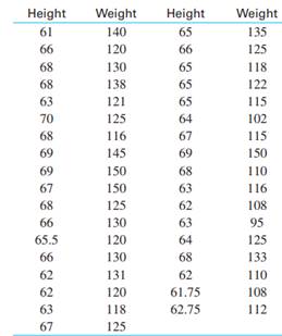 The following data are the actual heights and weights, referred to in this chapter, of female...