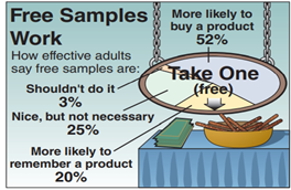 Free Samples, use the figure, which shows what adults think about the effectiveness of free samples....