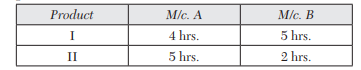 A manufacturer has two products I and II both of which are made in steps by machines A and B. The...