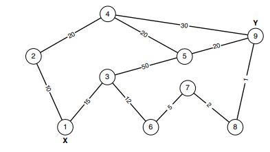 Consider the network as indicated in the figure below. Calculate the min-cut edge for source = X and...