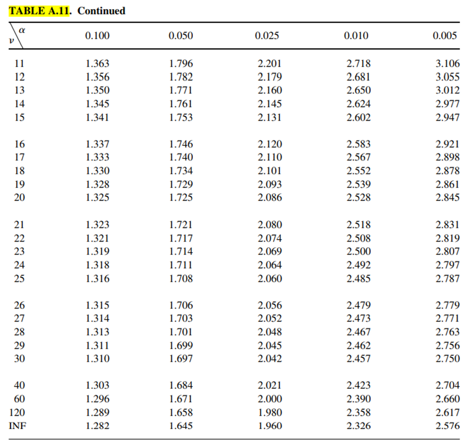 Use Table A.11 to find: a. P(t 2.145 if v= 14) b. P(t 2.518 if v = 21) c. P(t 21.782 if v = 12) d....-10