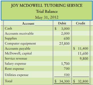 The following trial balance of Joy McDowell Tutoring Service at May 31, 2012, does not balance:...