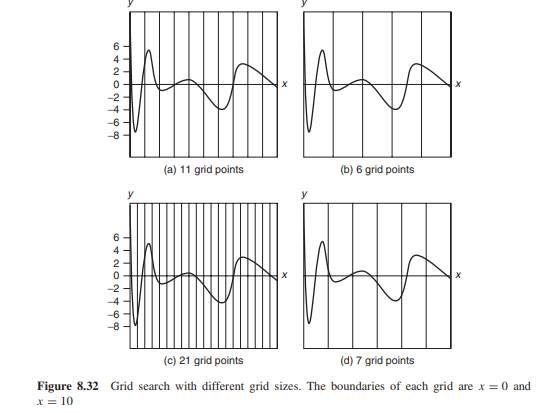 Consider the function y = f (x) in the interval x = [0, 10] as shown in Figure 8.32. Multiple grid...