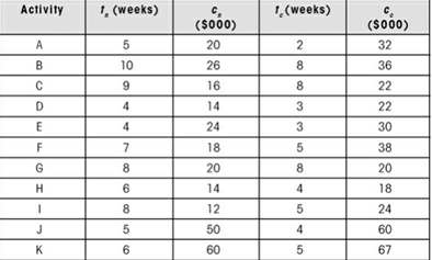 Based on the following network and data, use the marginal cost analysis method to show how the...-2