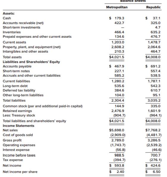 Presented below are condensed financial statements adapted from those of two actual companies...