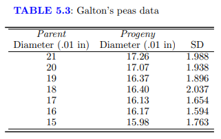 Many of the ideas of regression first appeared in the work of Sir Francis Galton on the inheritance...-4