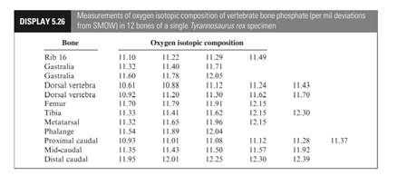 Display 5.26 shows several measurements of the oxygen isotopic composition of bone phosphate in each...