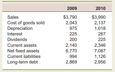 Cash Flow for Rasputin Corporation This problem will give you some practice working with financial...