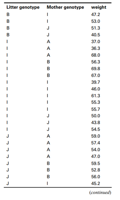 The data in the genotypes data set are from a foster feeding experiment with rat mothers and litters...-2