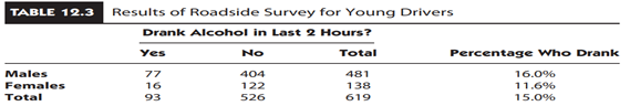 Young Drivers, Gender, and Driving Under the Influence of Alcohol In Case Study 6.3 and Example...-1