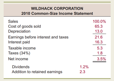 We’ve calculated the common-size income statement below. Remember that we simply divide each item by...-1