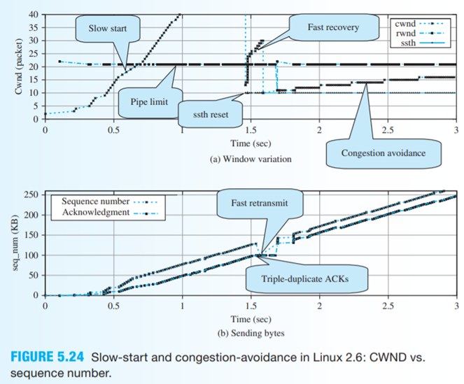 Reproduce Figure 5.24. • Step 1: Patching kernel: Logging time-stamped CWND/SeqNum • Step 2:...