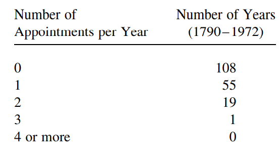 It seems that the history of the Supreme Court with respect to the occurrence of appointments within...