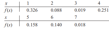 Verify that the functions in Exercises 3-91 through 3-94 are probability mass functions, and...-1