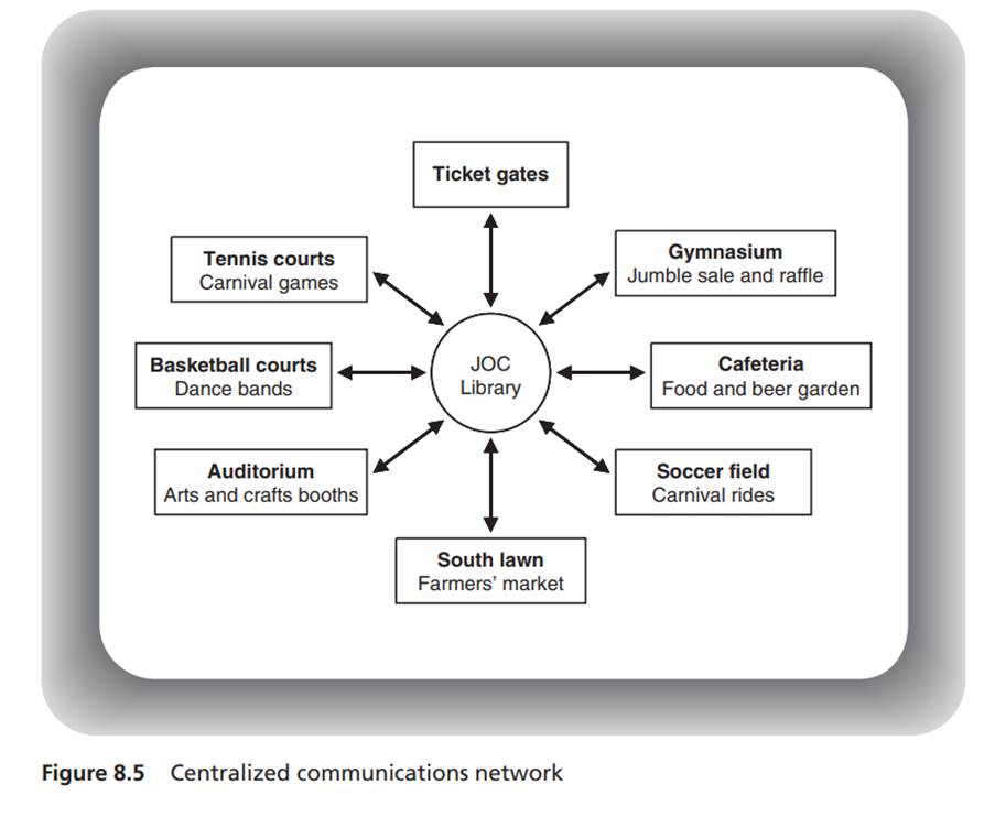 Review Figures 8.4 and 8.5 and describe the benefits and constraints of a decentralized and a...-2